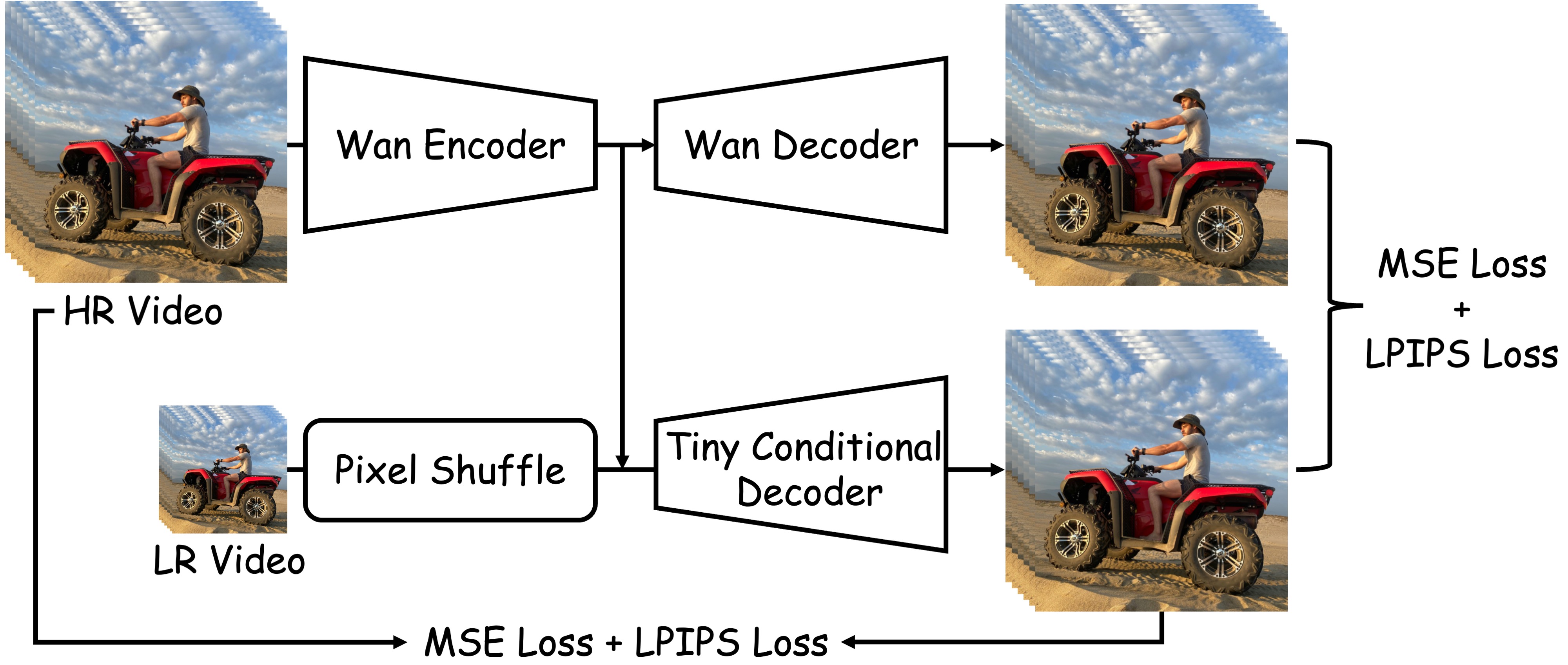 TC Decoder training and conditioning overview