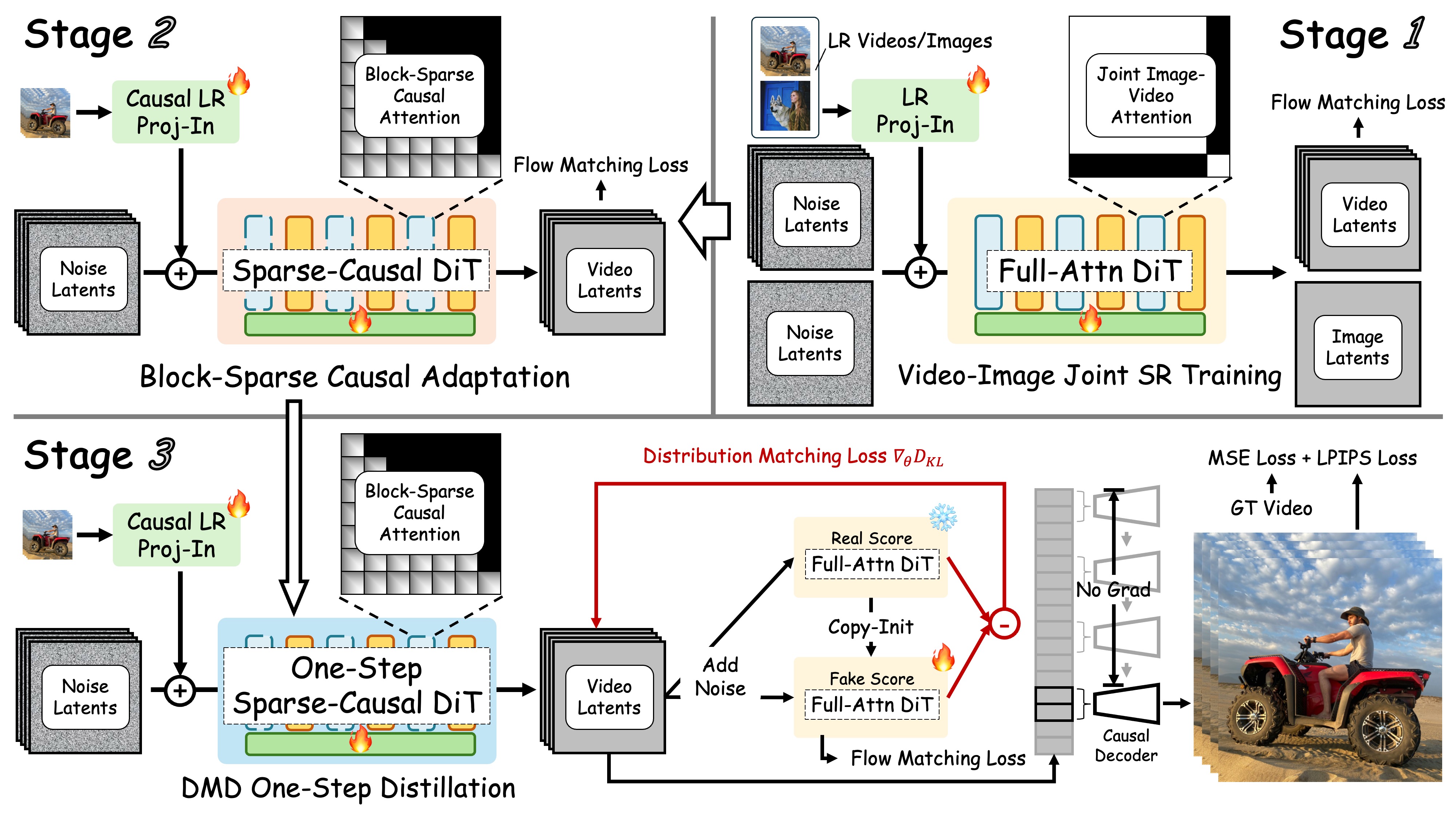 Three-stage distillation to sparse-causal one-step VSR