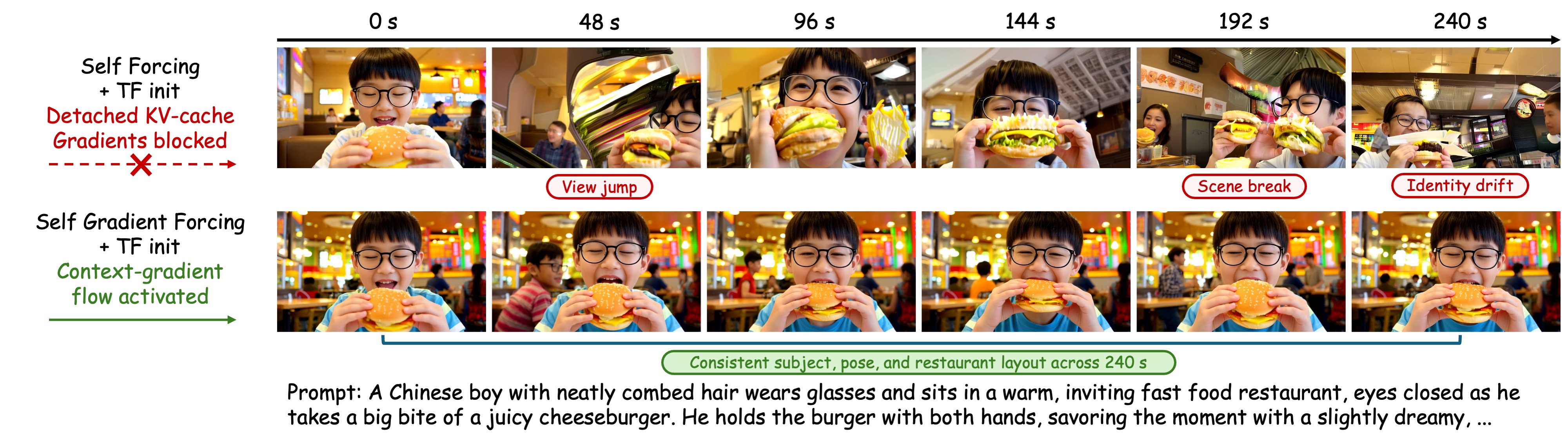 SGF teaser: long-horizon consistency comparison