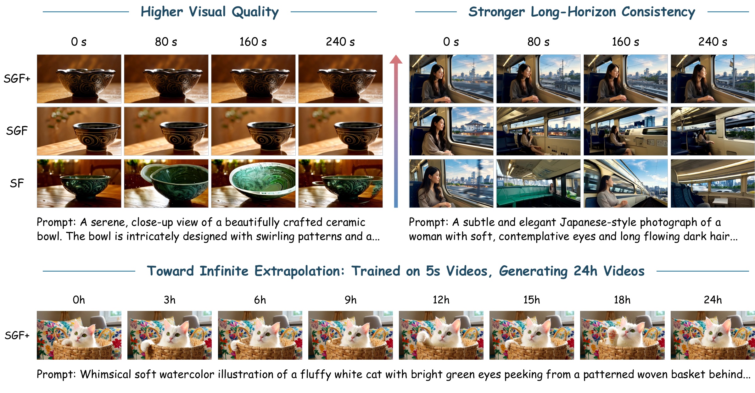 SGF+ comparison of visual quality, long-horizon consistency, and 24-hour video generation